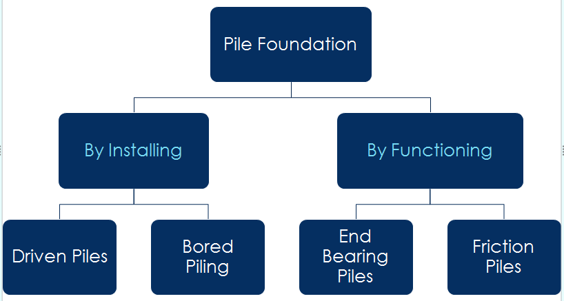 Pile Foundation Classification 